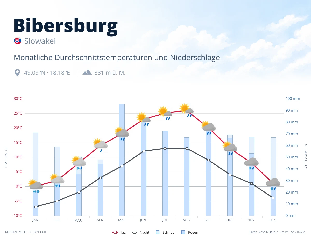 Bibersburg - monatliche Durchschnittstemperaturen und Niederschläge