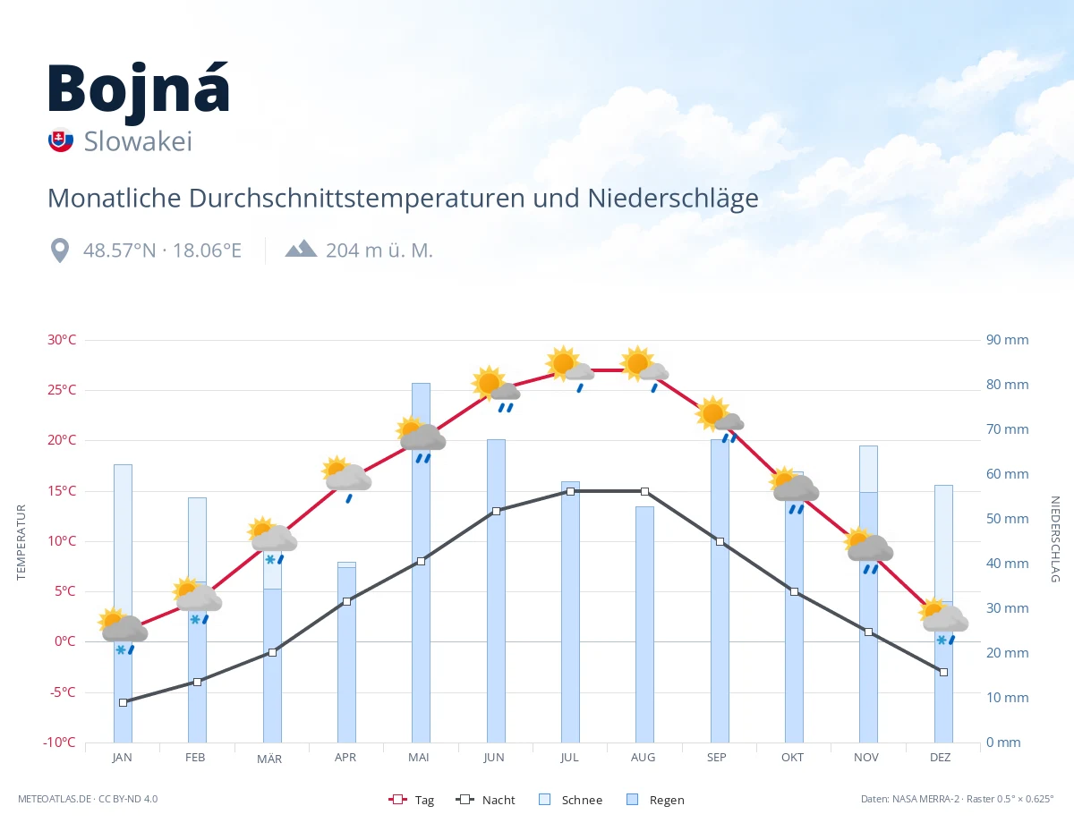 Bojná - monatliche Durchschnittstemperaturen und Niederschläge