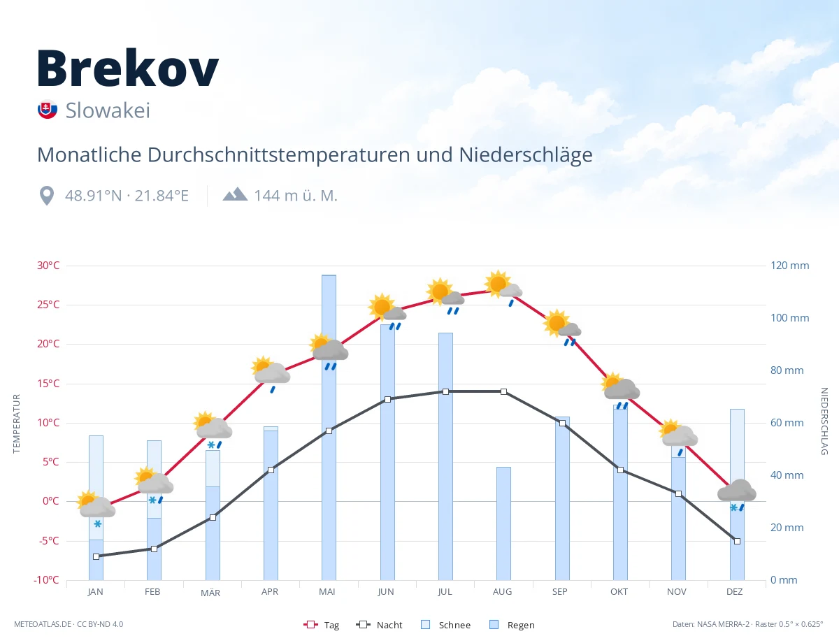 Brekov - monatliche Durchschnittstemperaturen und Niederschläge