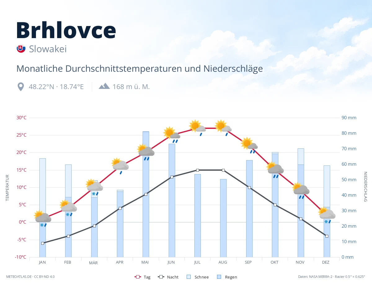 Brhlovce - monatliche Durchschnittstemperaturen und Niederschläge