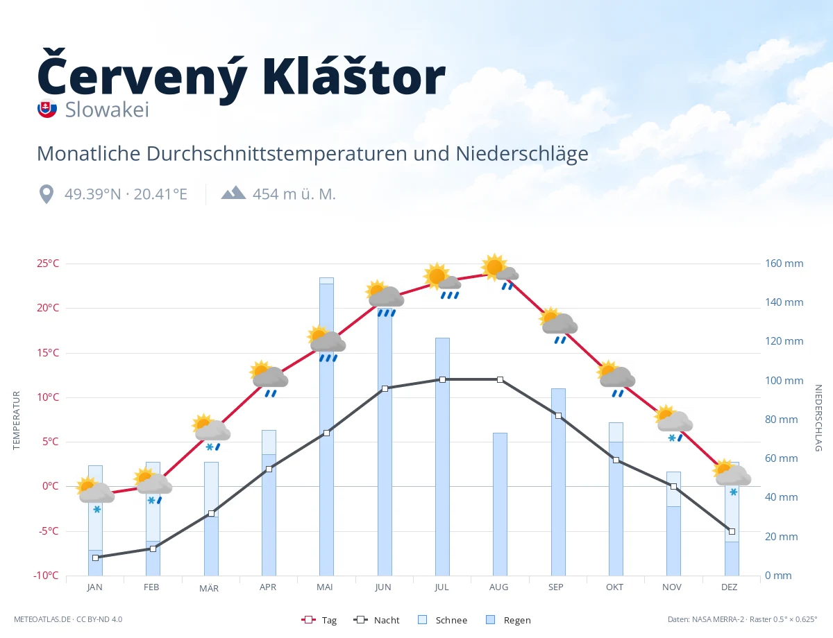 Červený Kláštor - monatliche Durchschnittstemperaturen und Niederschläge