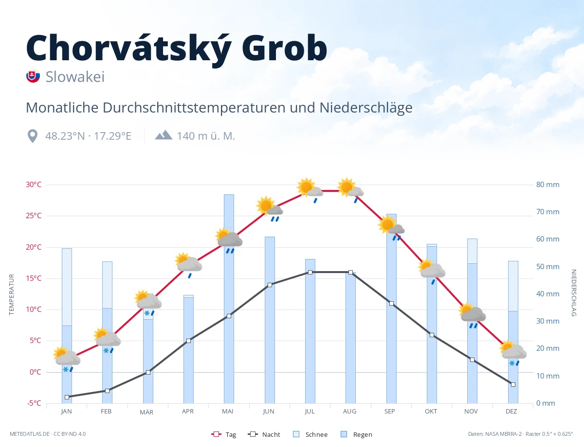 Chorvátský Grob - monatliche Durchschnittstemperaturen und Niederschläge