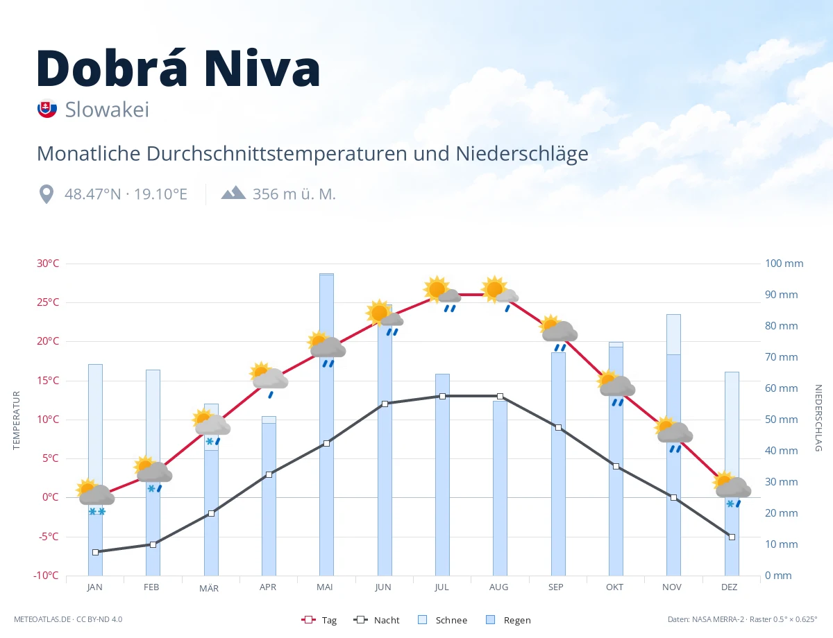 Dobrá Niva - monatliche Durchschnittstemperaturen und Niederschläge