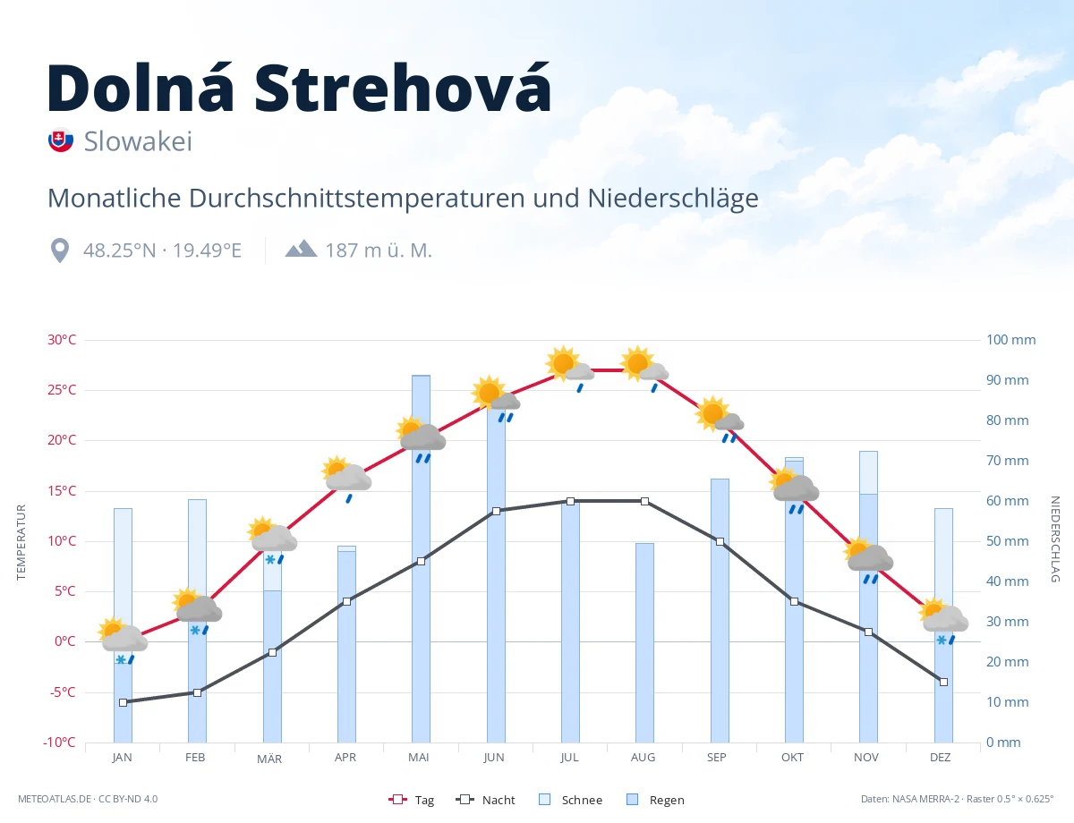 Dolná Strehová - monatliche Durchschnittstemperaturen und Niederschläge