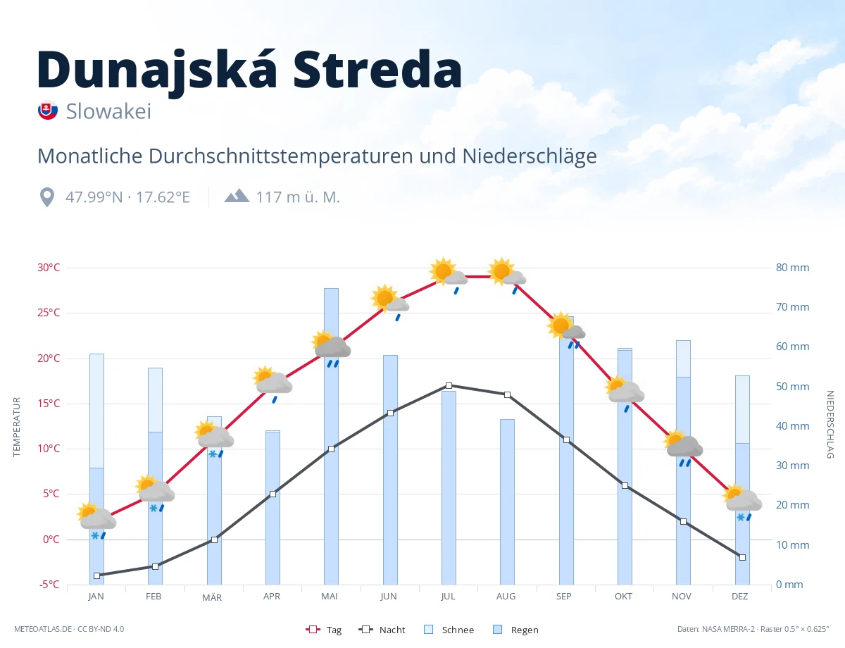 Dunajská Streda - monatliche Durchschnittstemperaturen und Niederschläge
