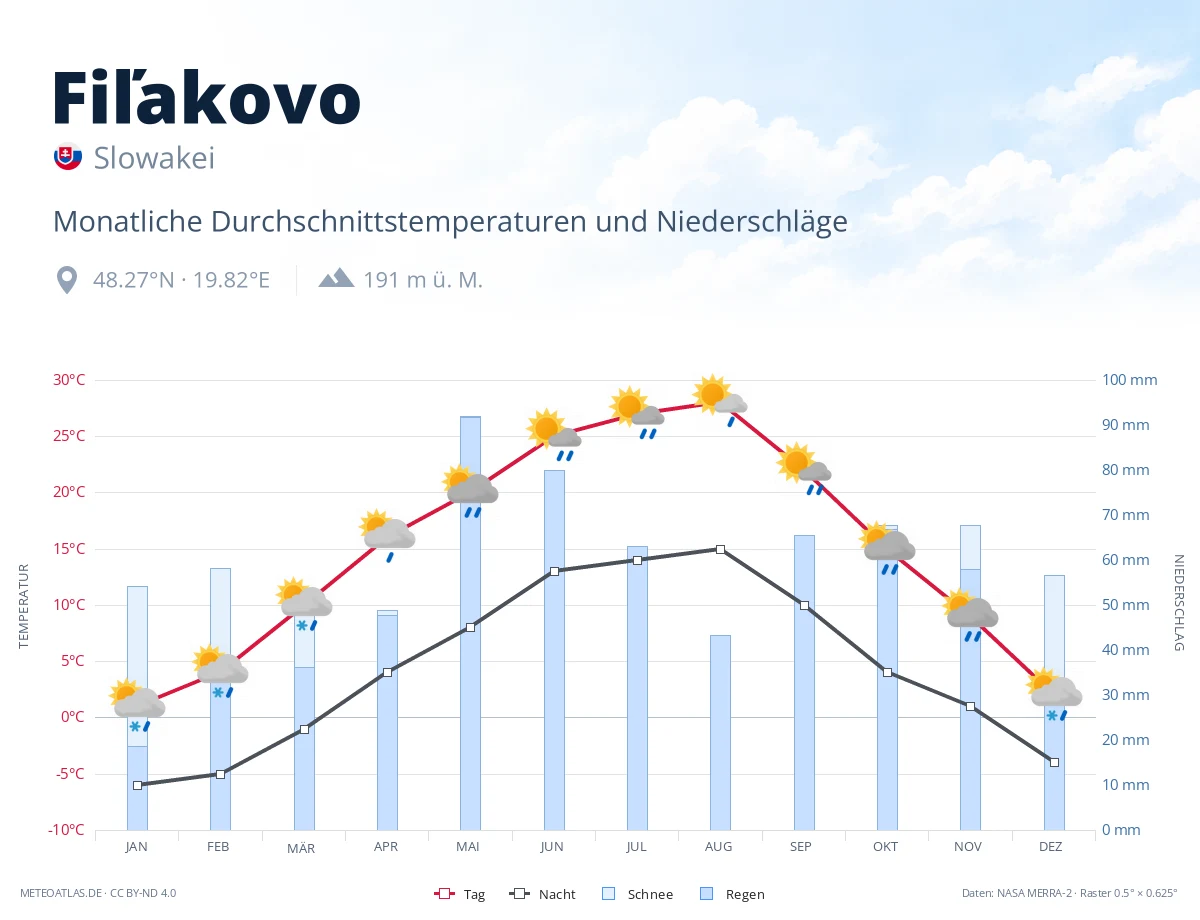 Fiľakovo - monatliche Durchschnittstemperaturen und Niederschläge