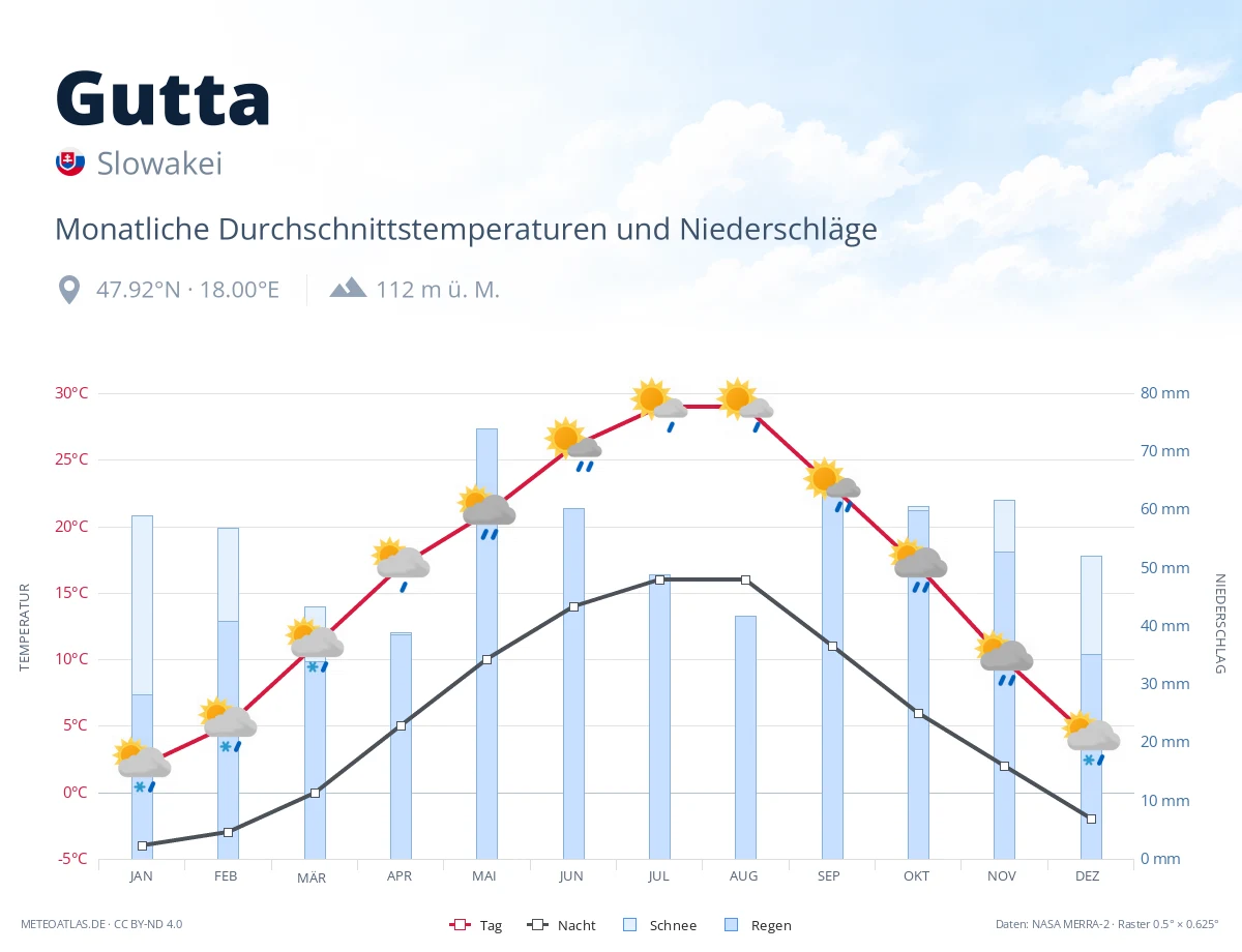 Gutta - monatliche Durchschnittstemperaturen und Niederschläge