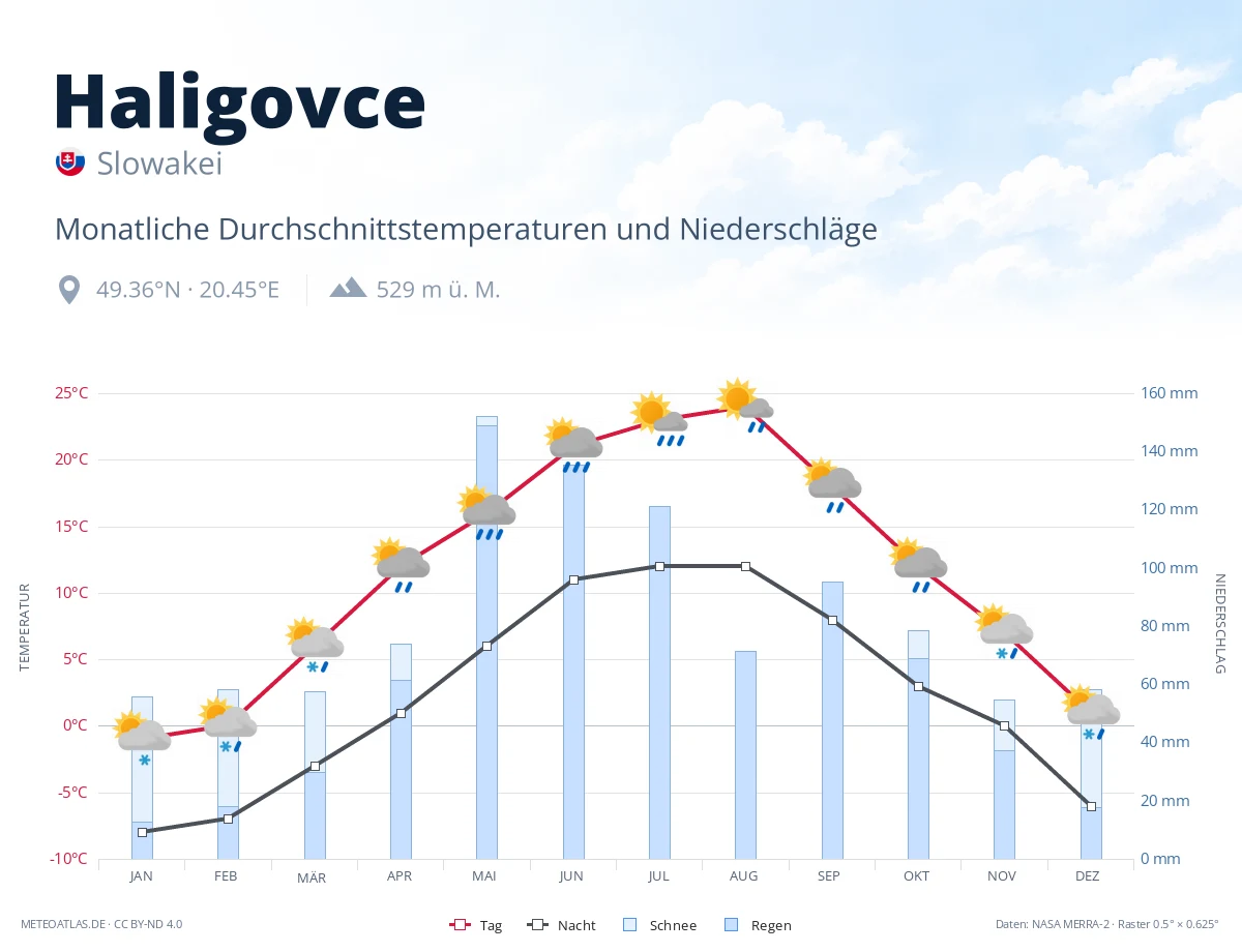 Haligovce - monatliche Durchschnittstemperaturen und Niederschläge