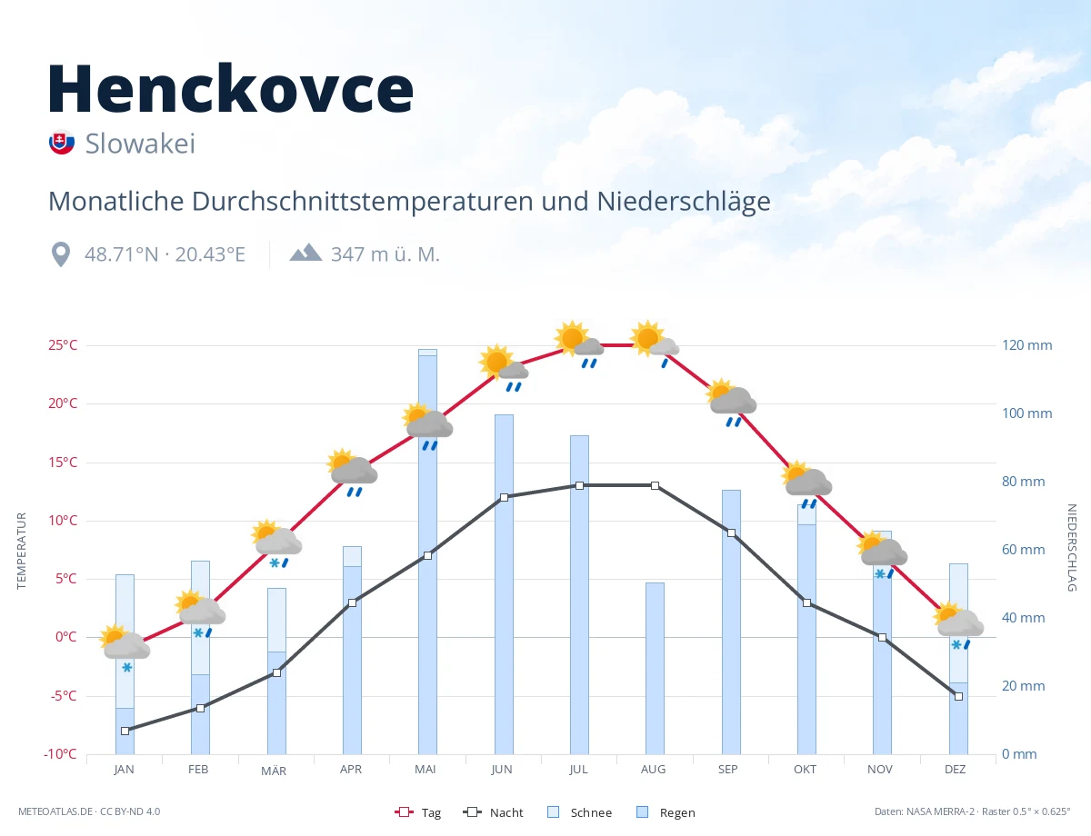 Henckovce - monatliche Durchschnittstemperaturen und Niederschläge