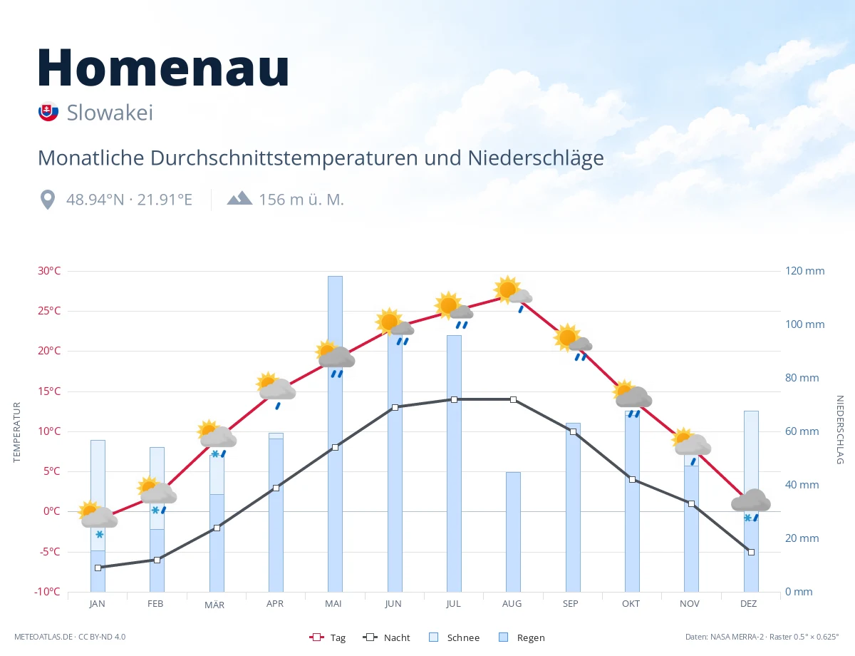 Homenau - monatliche Durchschnittstemperaturen und Niederschläge