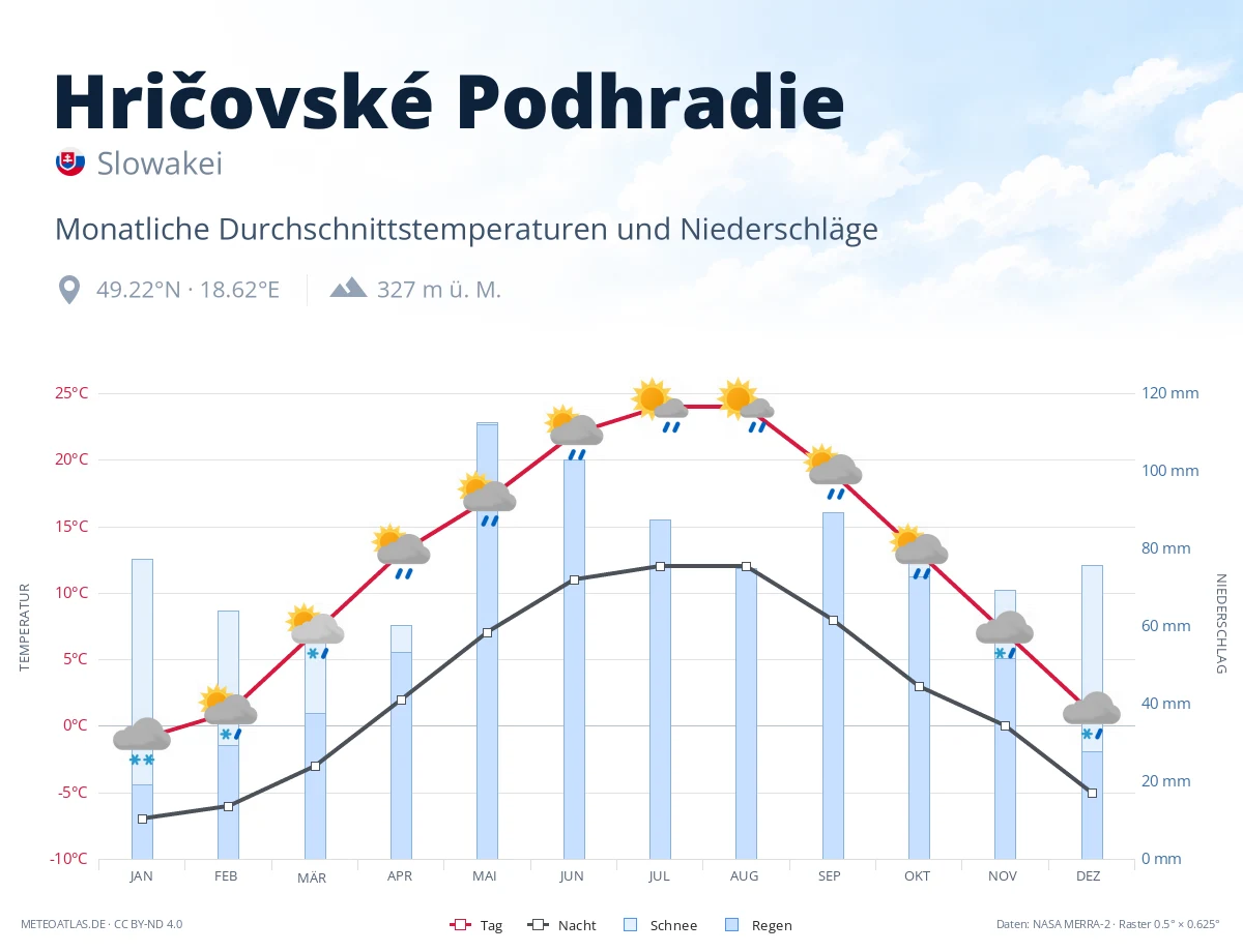 Hričovské Podhradie - monatliche Durchschnittstemperaturen und Niederschläge