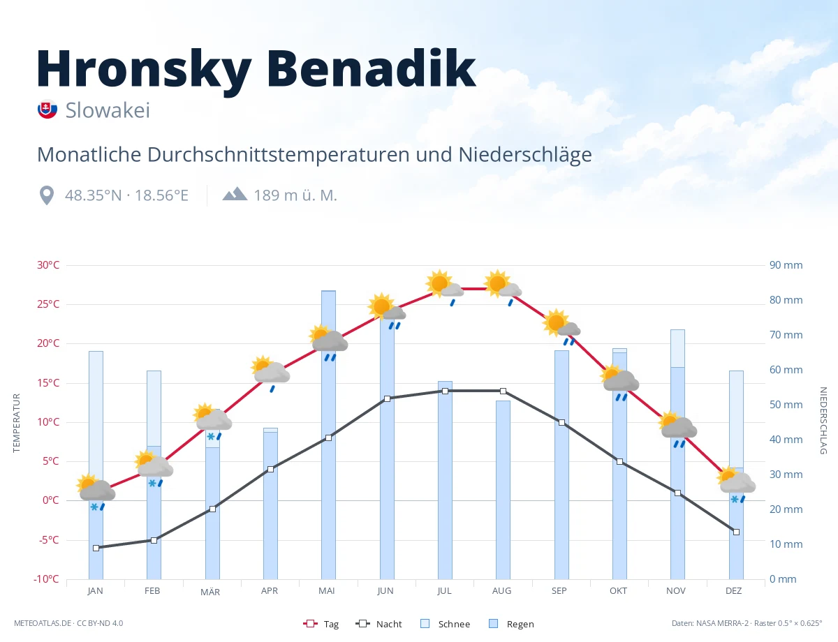 Hronsky Benadik - monatliche Durchschnittstemperaturen und Niederschläge