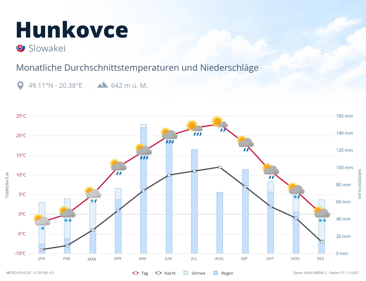 Hunkovce - monatliche Durchschnittstemperaturen und Niederschläge