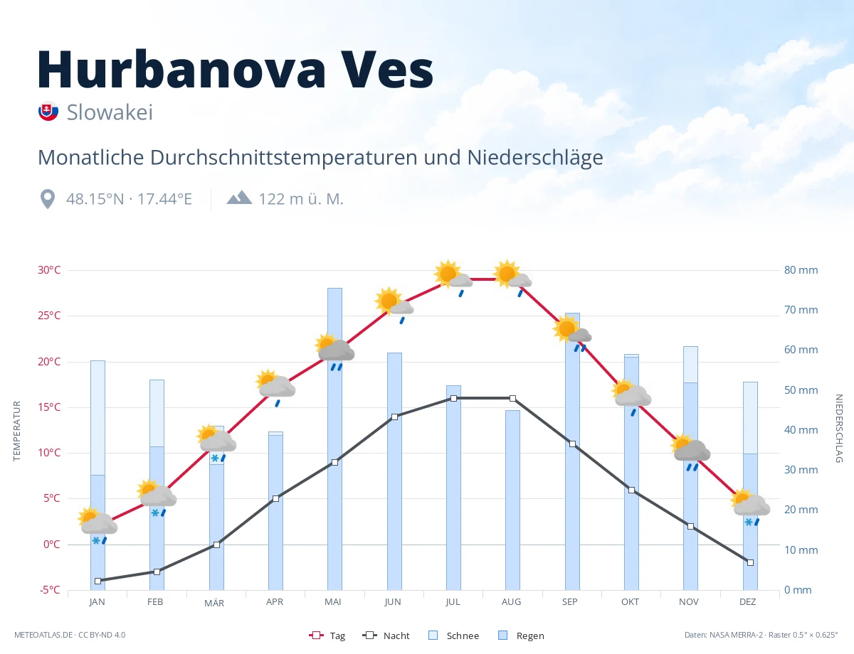 Hurbanova Ves - monatliche Durchschnittstemperaturen und Niederschläge