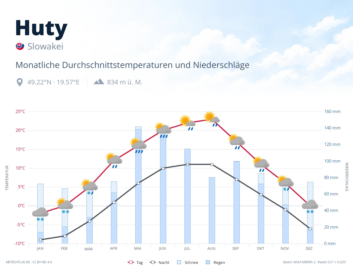Huty - monatliche Durchschnittstemperaturen und Niederschläge