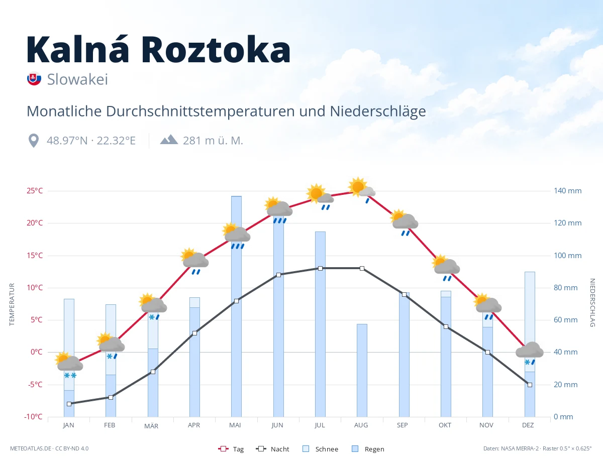 Kalná Roztoka - monatliche Durchschnittstemperaturen und Niederschläge