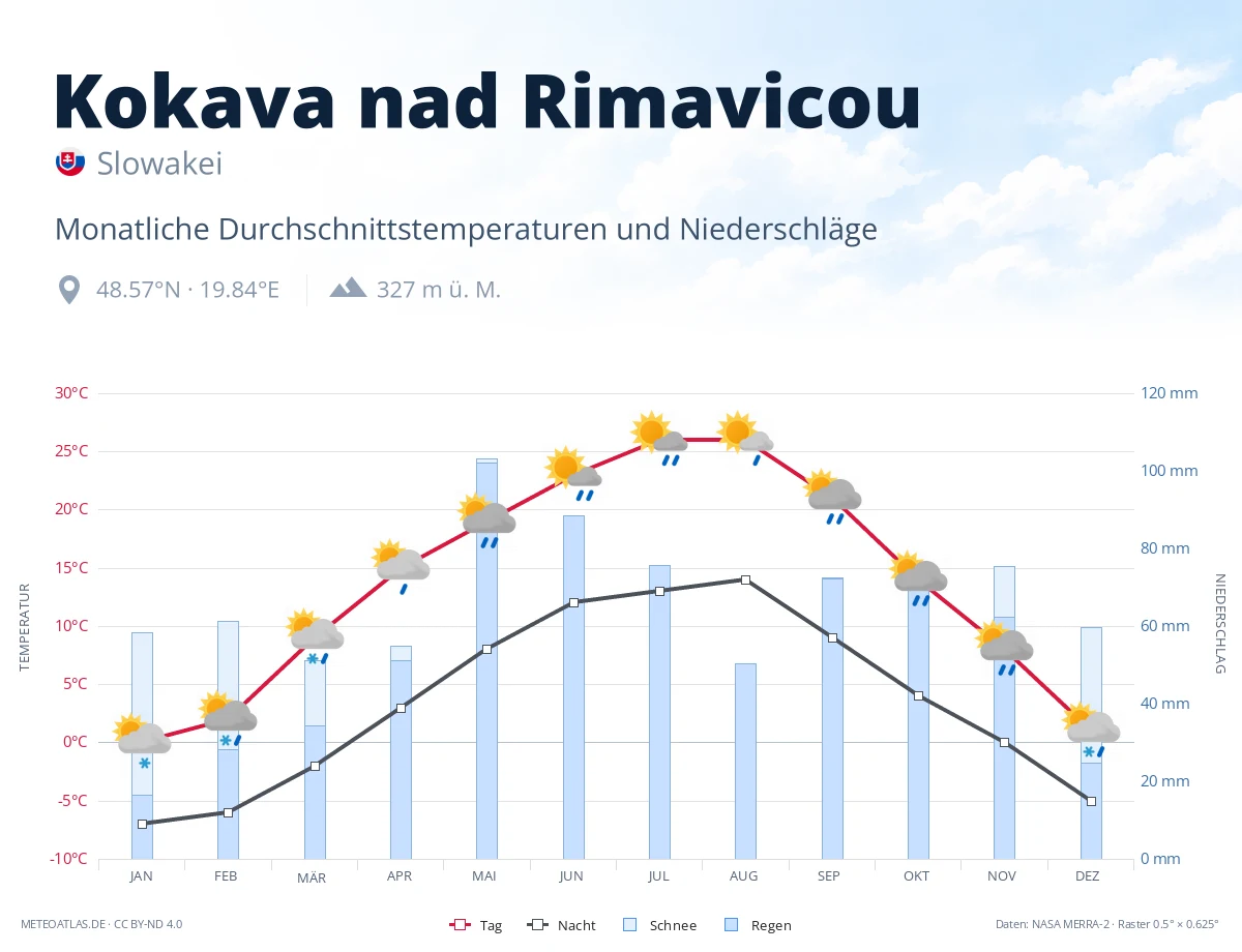 Kokava nad Rimavicou - monatliche Durchschnittstemperaturen und Niederschläge