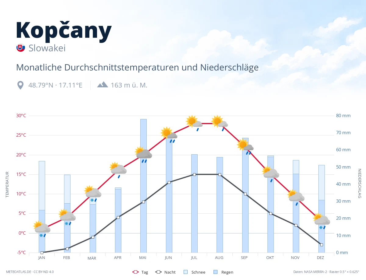Kopčany - monatliche Durchschnittstemperaturen und Niederschläge
