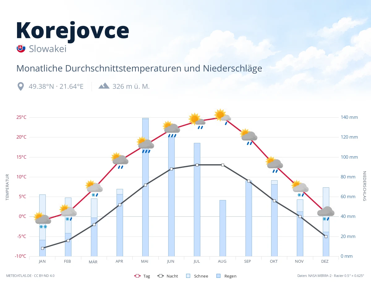 Korejovce - monatliche Durchschnittstemperaturen und Niederschläge