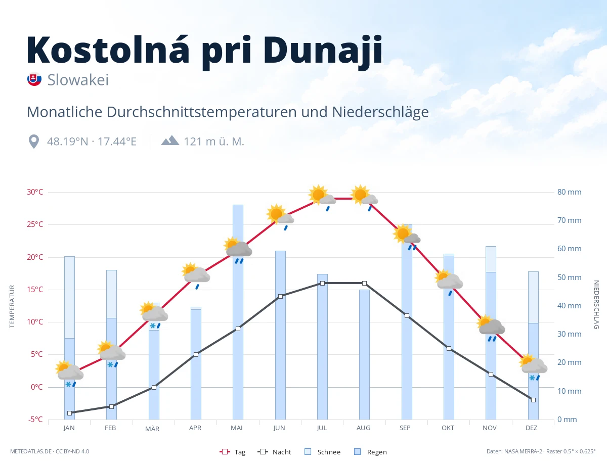 Kostolná pri Dunaji - monatliche Durchschnittstemperaturen und Niederschläge