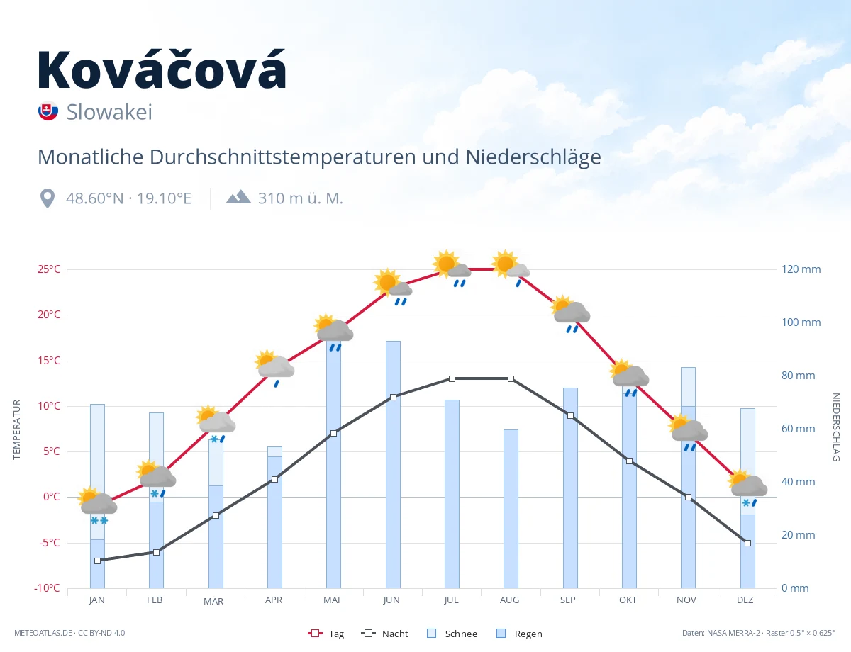 Kováčová - monatliche Durchschnittstemperaturen und Niederschläge