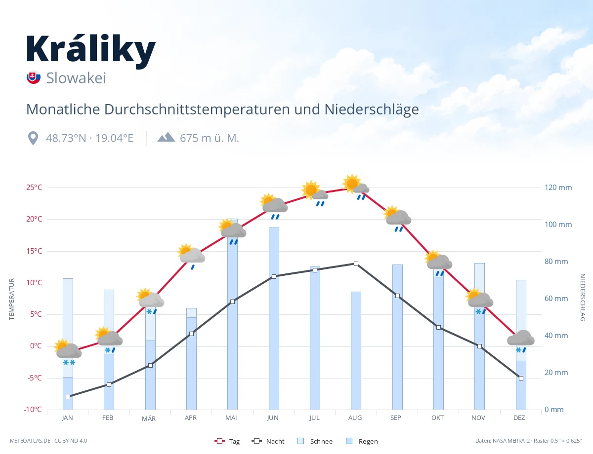 Králiky - monatliche Durchschnittstemperaturen und Niederschläge