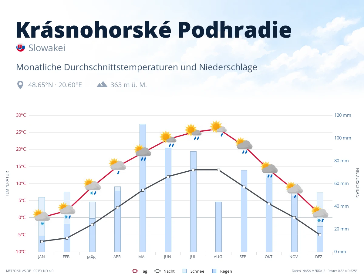 Krásnohorské Podhradie - monatliche Durchschnittstemperaturen und Niederschläge