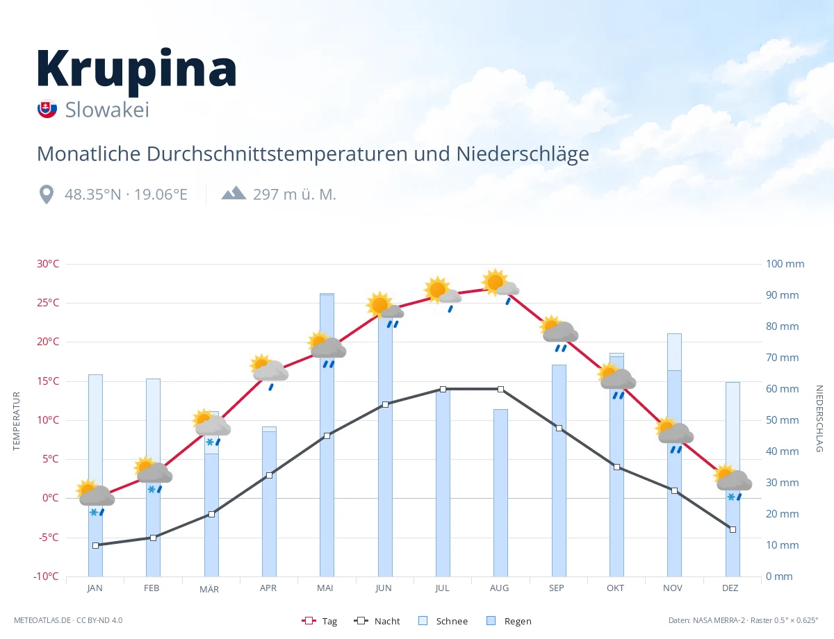 Krupina - monatliche Durchschnittstemperaturen und Niederschläge