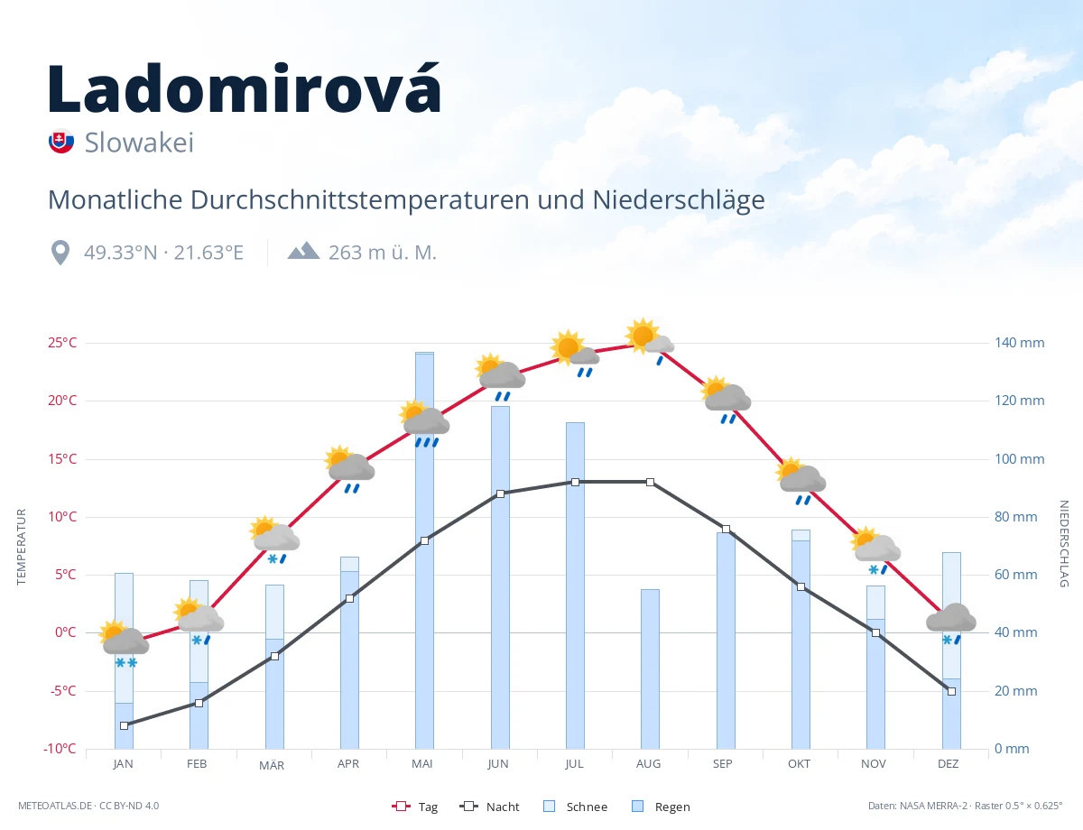 Ladomirová - monatliche Durchschnittstemperaturen und Niederschläge