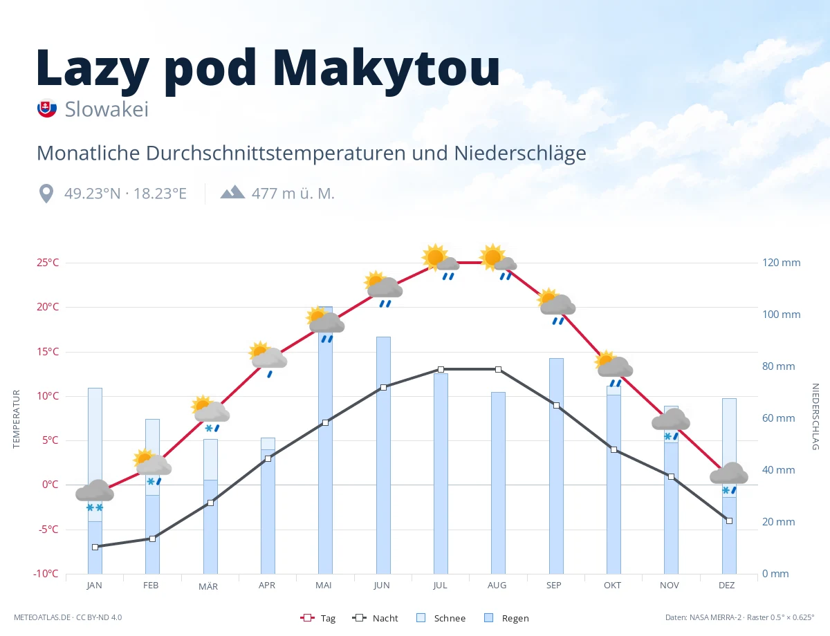 Lazy pod Makytou - monatliche Durchschnittstemperaturen und Niederschläge