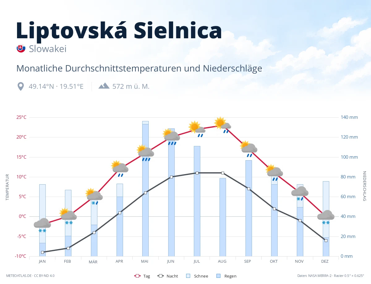 Liptovská Sielnica - monatliche Durchschnittstemperaturen und Niederschläge