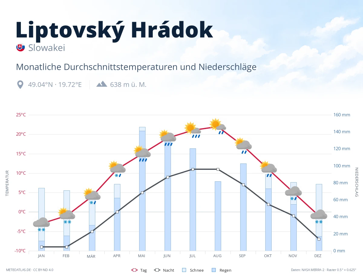 Liptovský Hrádok - monatliche Durchschnittstemperaturen und Niederschläge