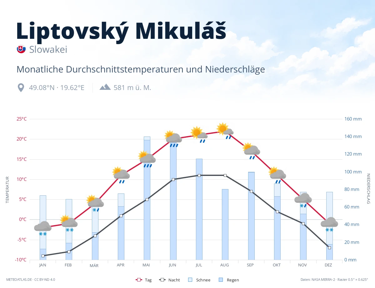 Liptovský Mikuláš - monatliche Durchschnittstemperaturen und Niederschläge