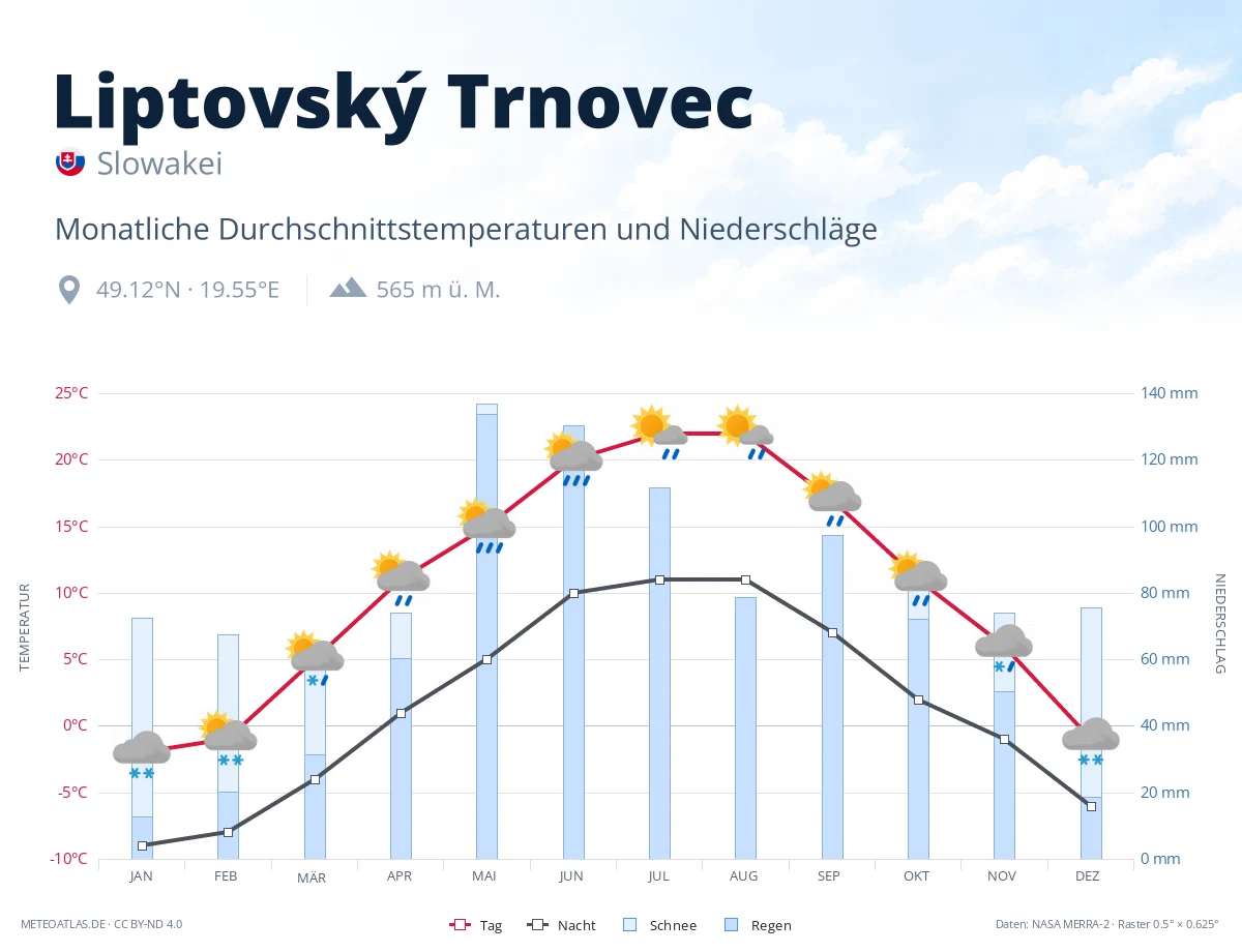 Liptovský Trnovec - monatliche Durchschnittstemperaturen und Niederschläge