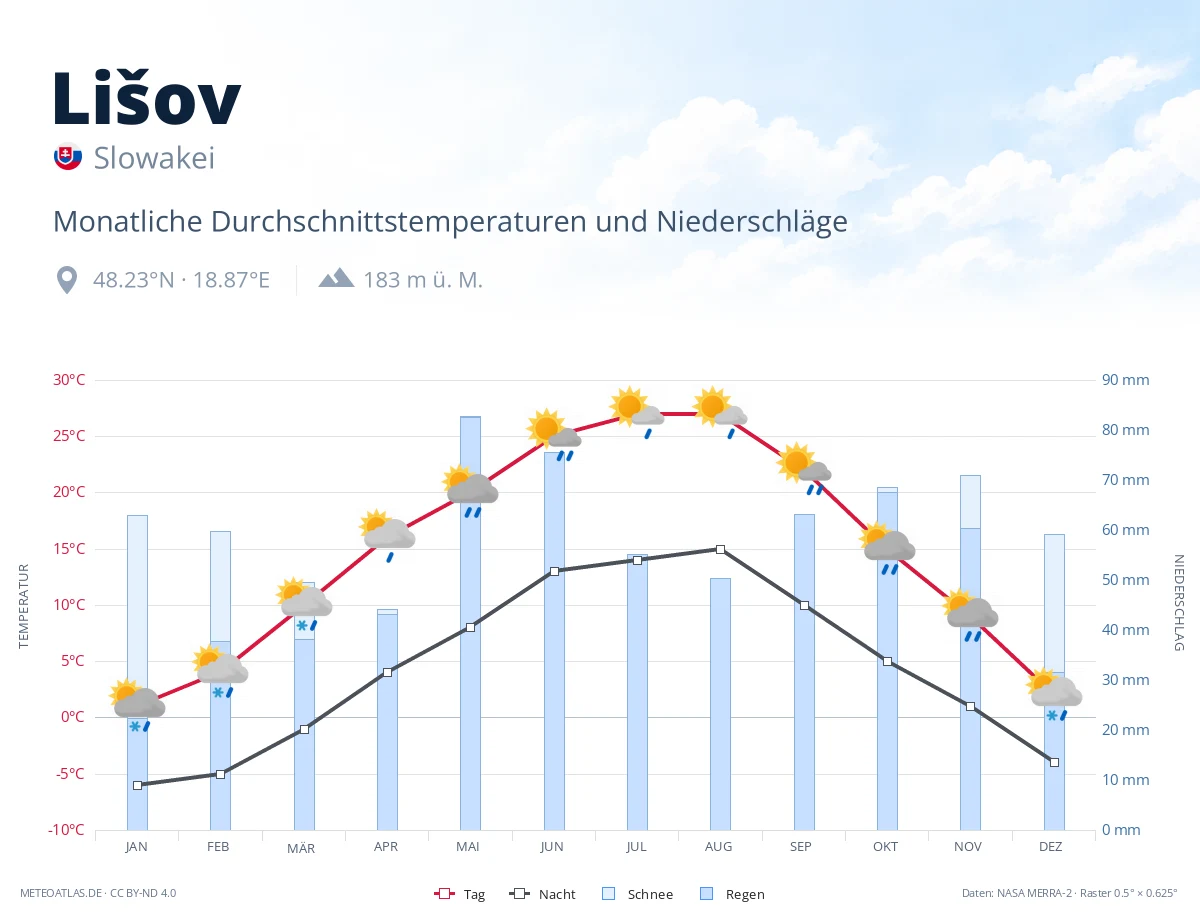 Lišov - monatliche Durchschnittstemperaturen und Niederschläge