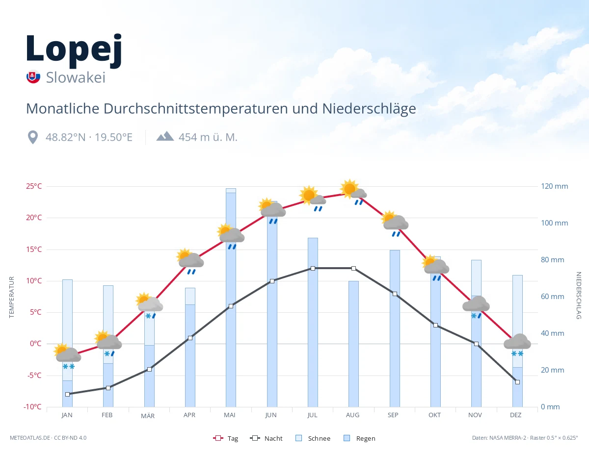Lopej - monatliche Durchschnittstemperaturen und Niederschläge