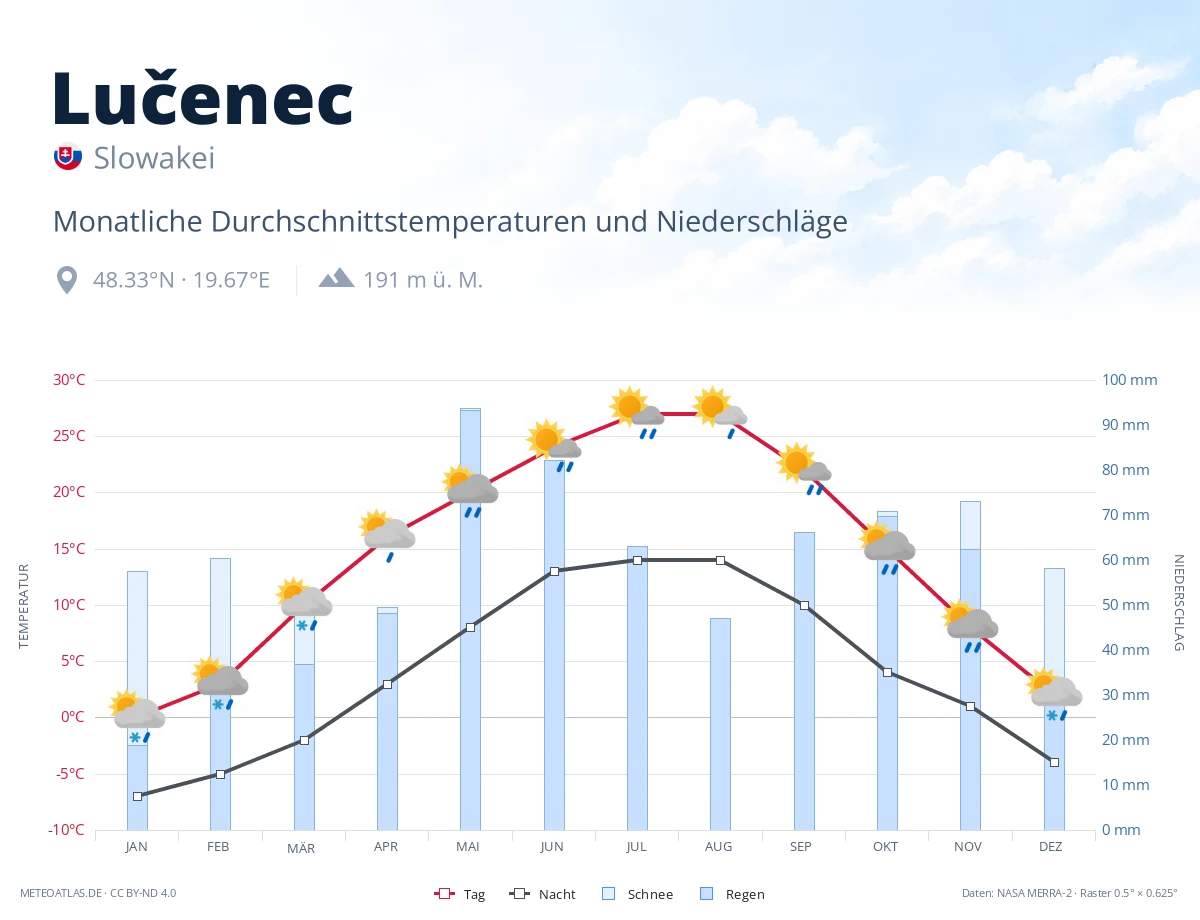 Lučenec - monatliche Durchschnittstemperaturen und Niederschläge