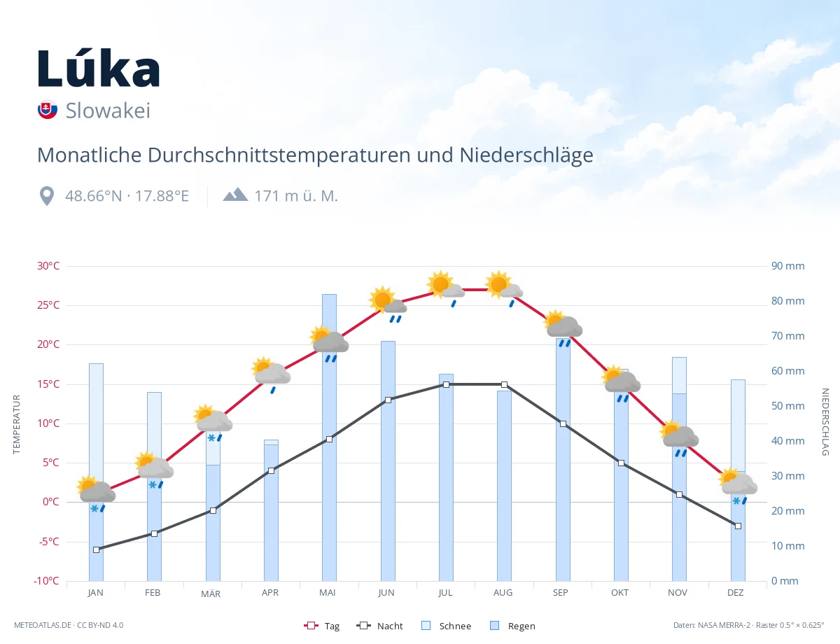Lúka - monatliche Durchschnittstemperaturen und Niederschläge