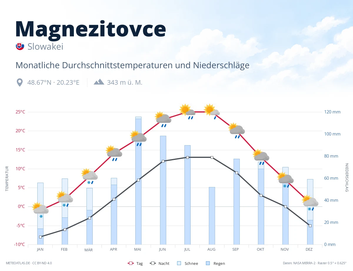 Magnezitovce - monatliche Durchschnittstemperaturen und Niederschläge