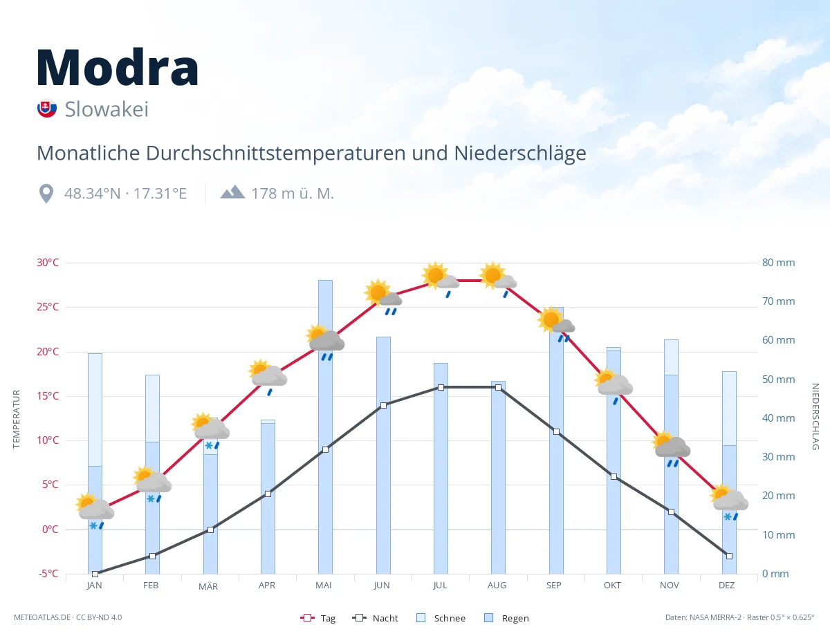Modra - monatliche Durchschnittstemperaturen und Niederschläge