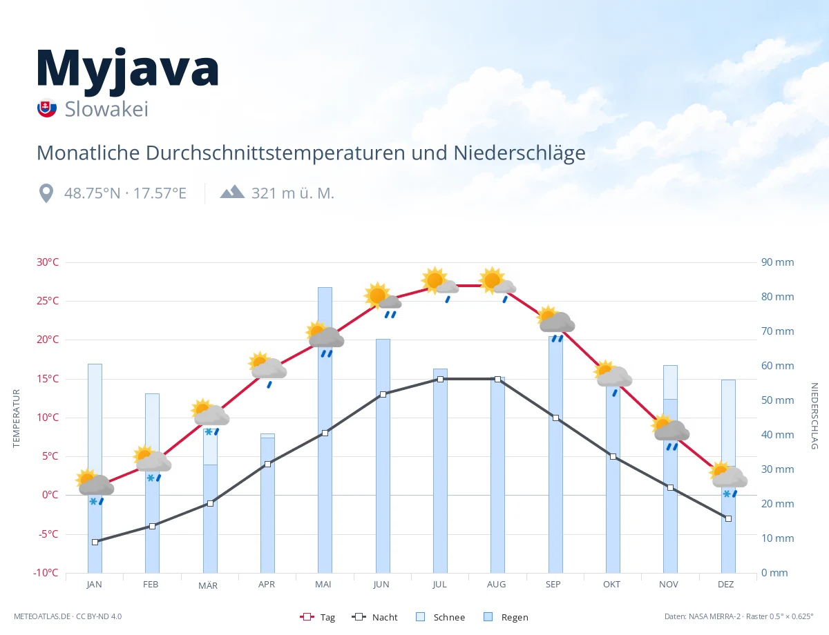 Myjava - monatliche Durchschnittstemperaturen und Niederschläge