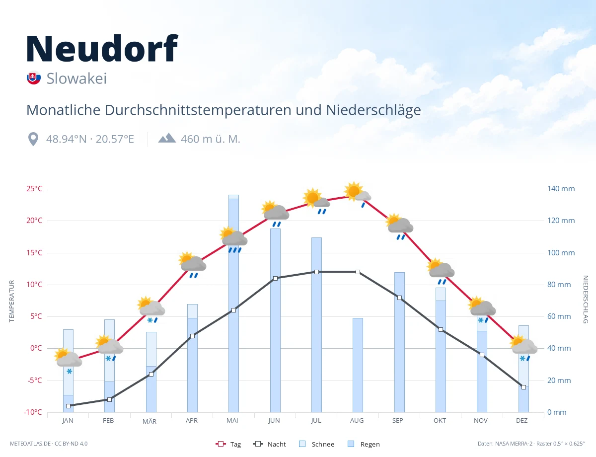 Neudorf - monatliche Durchschnittstemperaturen und Niederschläge