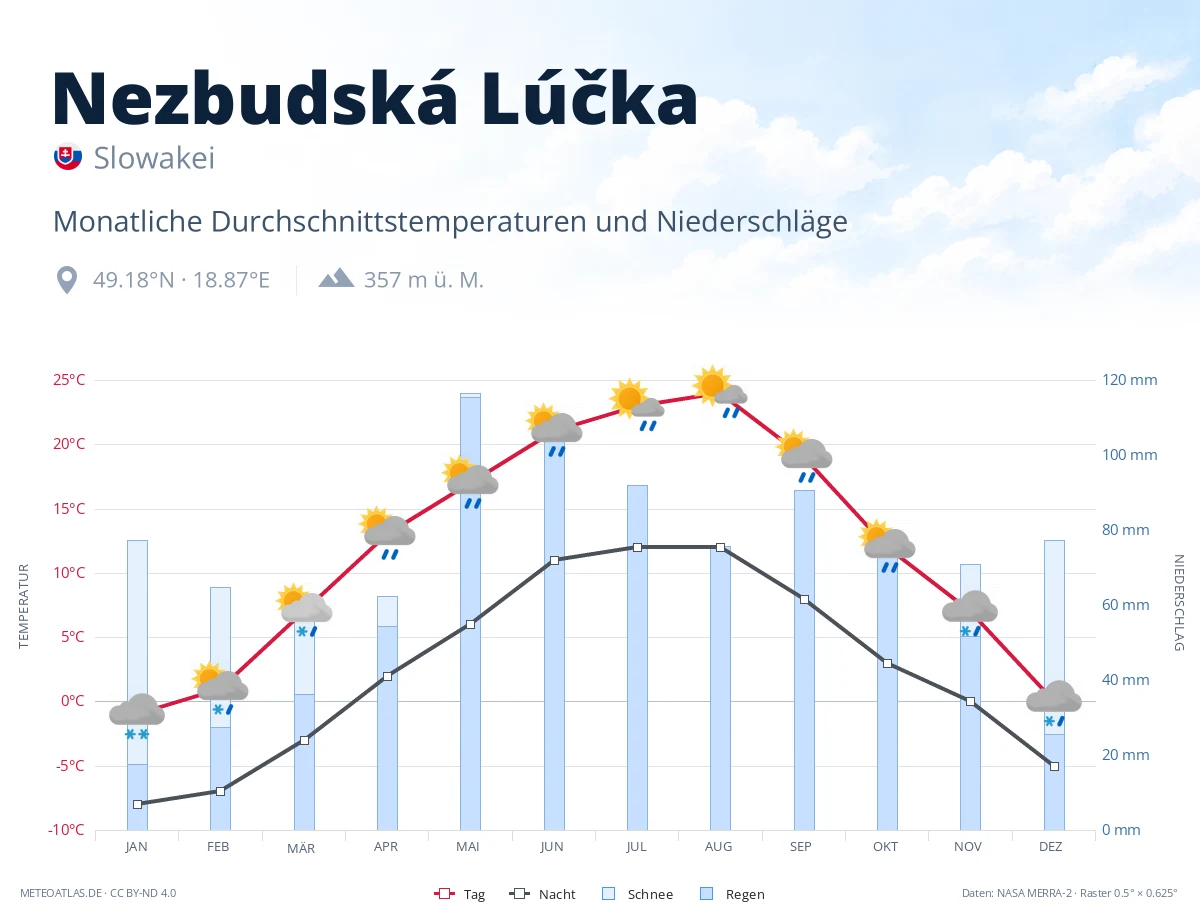 Nezbudská Lúčka - monatliche Durchschnittstemperaturen und Niederschläge