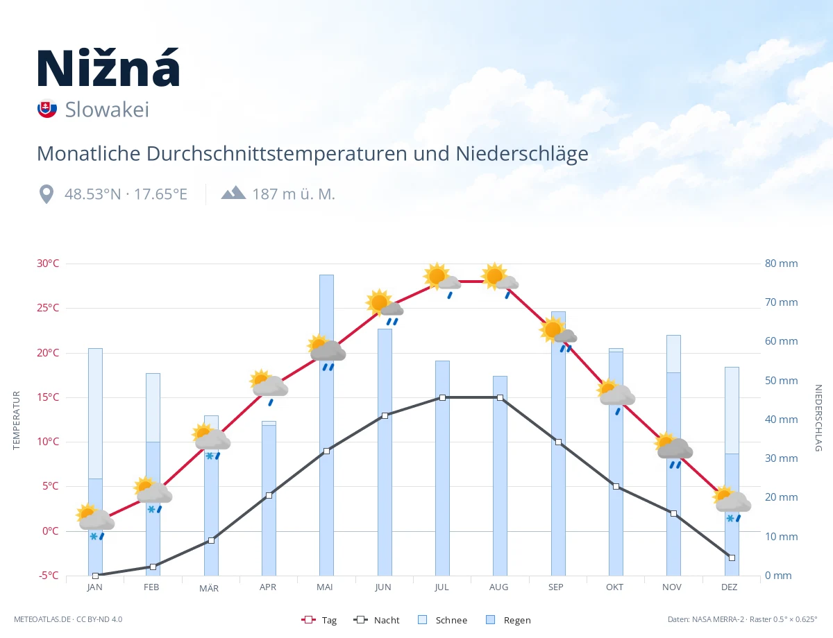 Nižná - monatliche Durchschnittstemperaturen und Niederschläge
