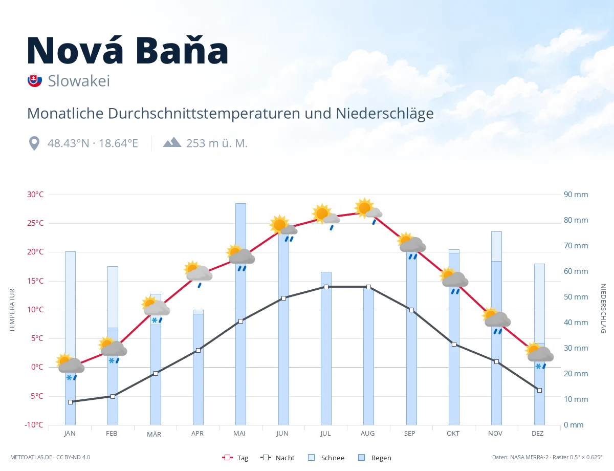 Nová Baňa - monatliche Durchschnittstemperaturen und Niederschläge