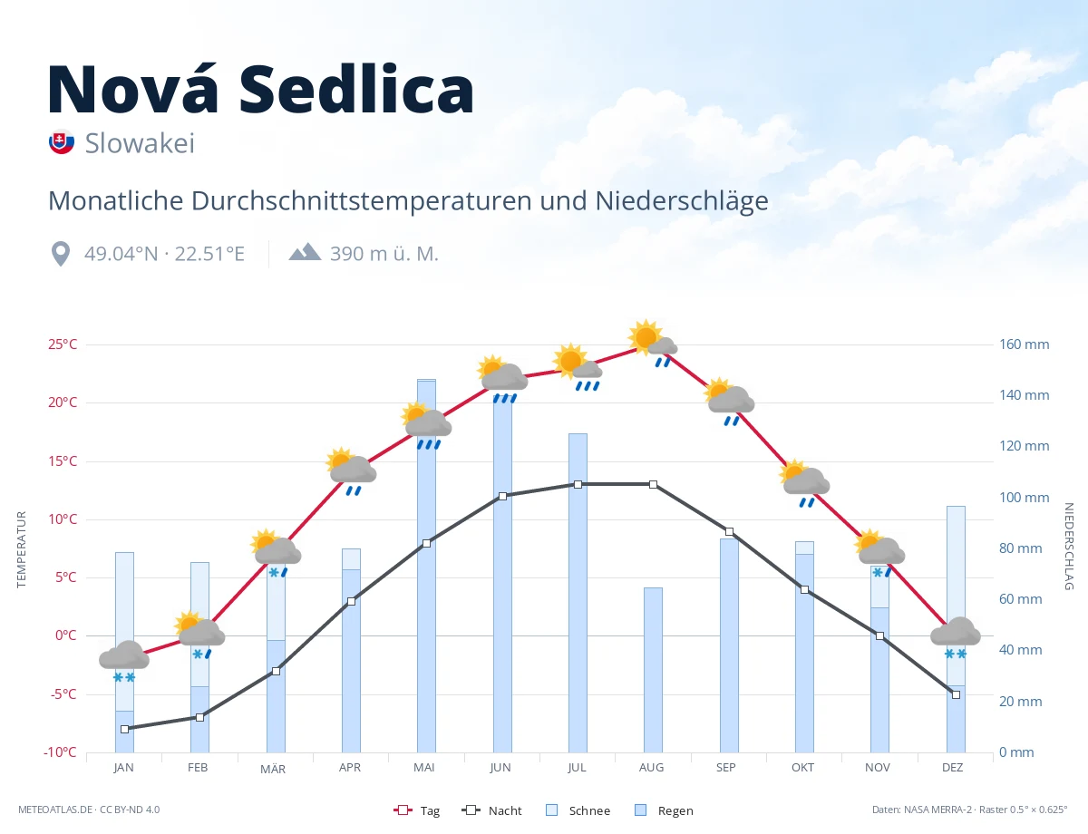 Nová Sedlica - monatliche Durchschnittstemperaturen und Niederschläge