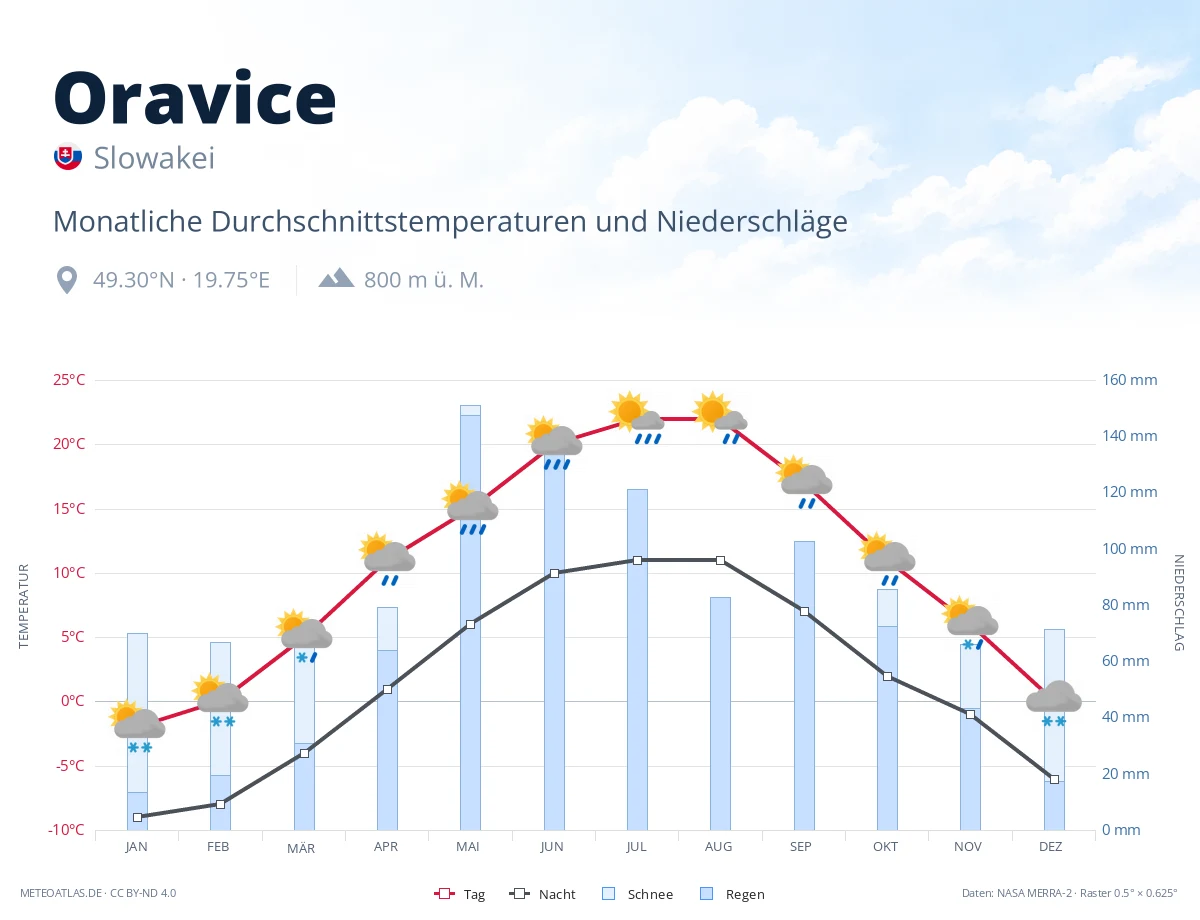 Oravice - monatliche Durchschnittstemperaturen und Niederschläge