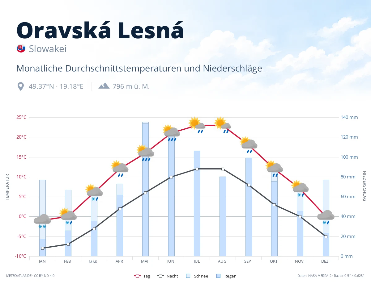 Oravská Lesná - monatliche Durchschnittstemperaturen und Niederschläge