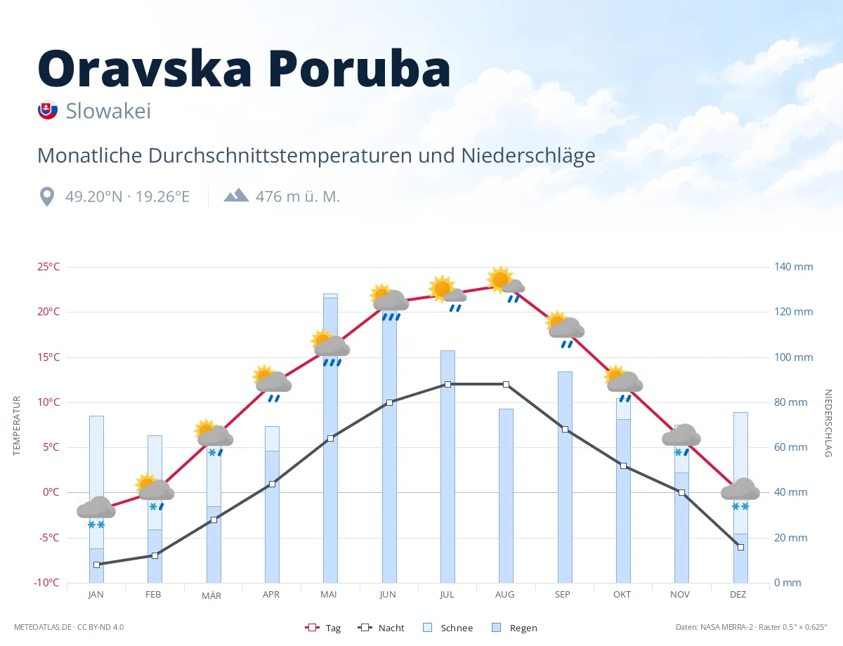 Oravska Poruba - monatliche Durchschnittstemperaturen und Niederschläge