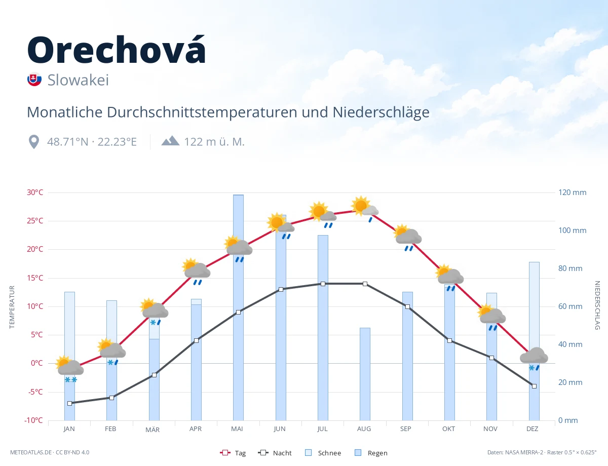 Orechová - monatliche Durchschnittstemperaturen und Niederschläge